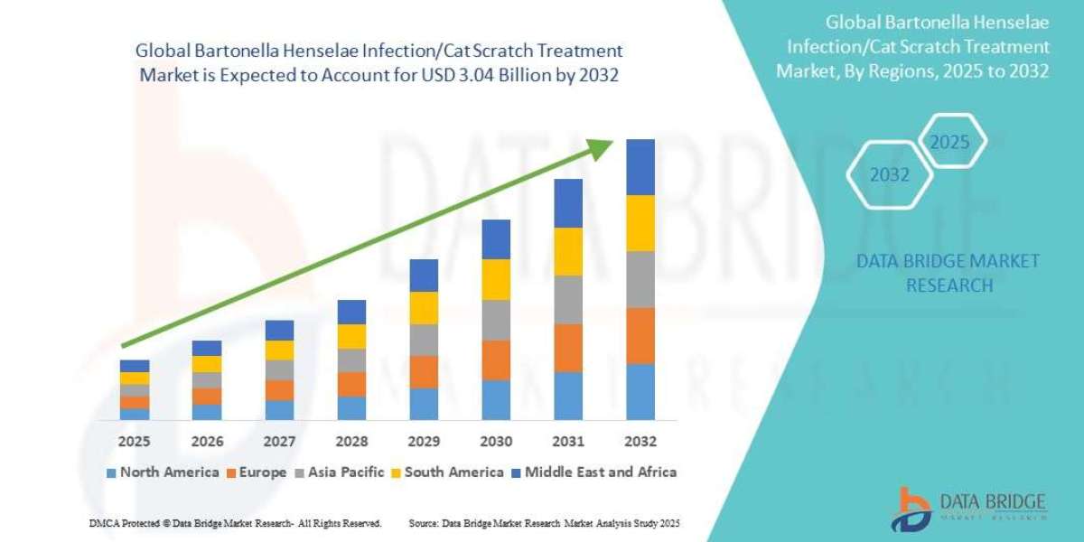 Bartonella Henselae Infection / Cat Scratch Treatment Market Trends: Growth, Share, Value, Size, and Analysis