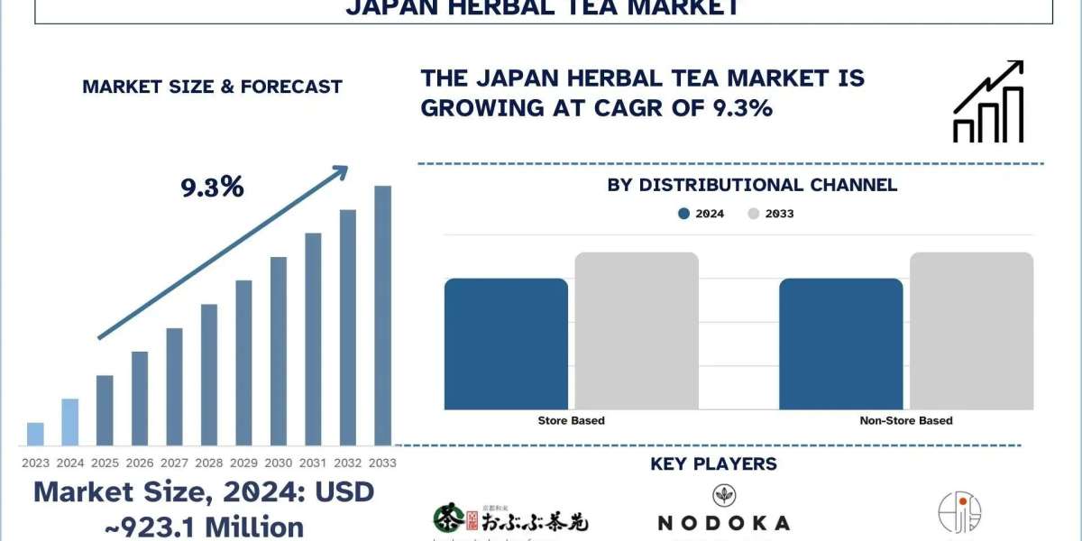 Japan Herbal Tea Market Report, Size, Trends, Analysis and Forecast 2033