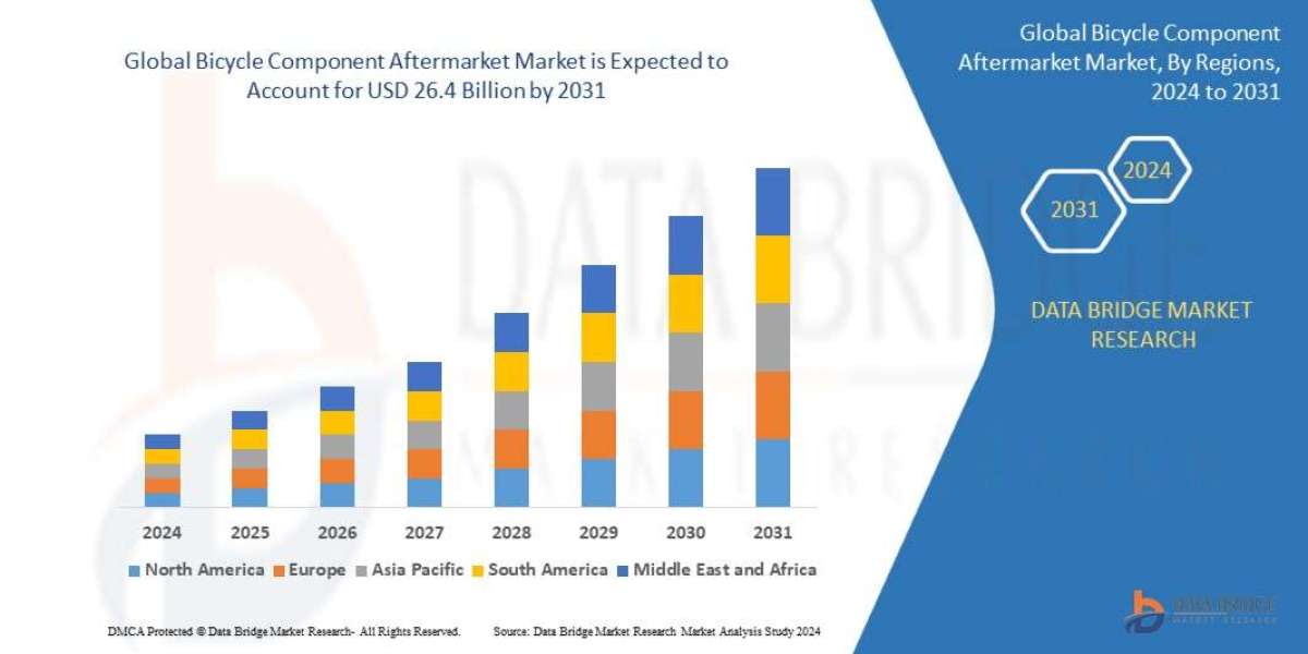 Bicycle Component Aftermarket Market CAGR of 7.1% during the forecast period of 2024-2031.