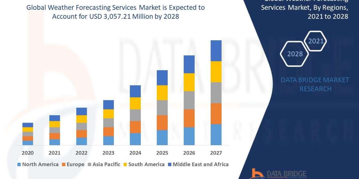 Weather Forecasting Services Market Size, Share, and Growth Opportunities 2025 –2032