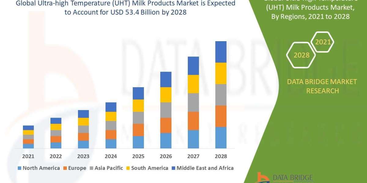Ultra-high Temperature (UHT) Milk Products Market Size Analysis Report, Share, Trends, Growth and Competitive Outlook