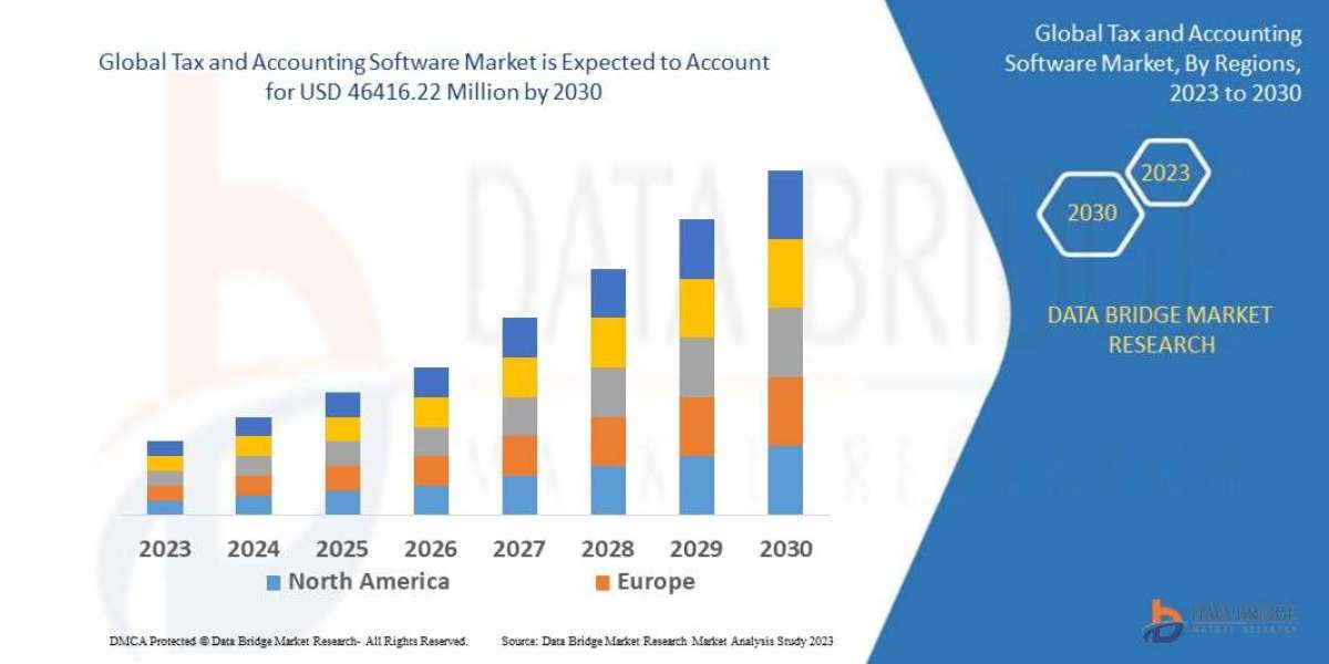 Tax and Accounting Software Market Size, Share, Demand, Rising Trends, Growth and Global Competitors Analysis