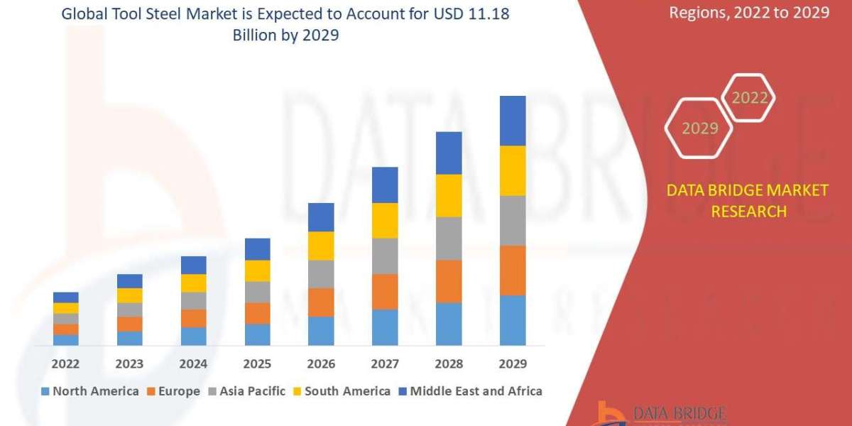 Tool Steel Market registering a CAGR of 8.30% during the forecast period of 2022 to 2029.