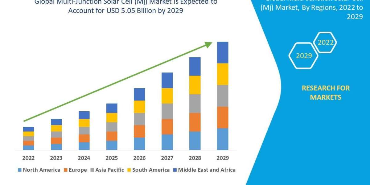 Multi-Junction Solar Cell (Mj) Market Overview, Growth Analysis, Trends and Forecast By 2029