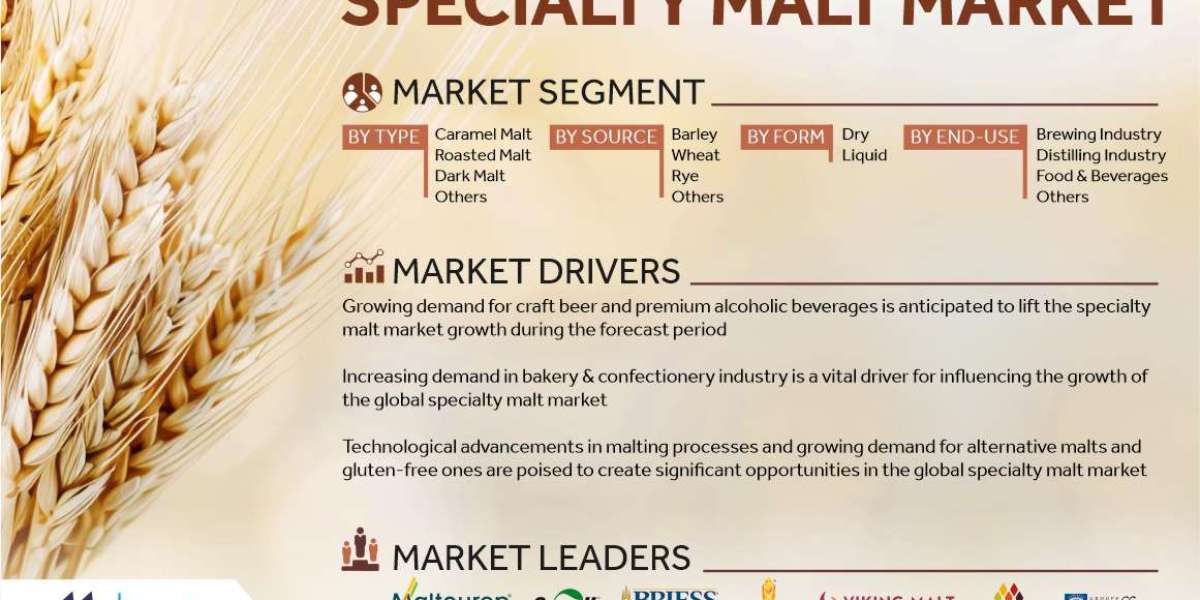 Supply Chain Disruptions Cast Shadow Over Specialty Malt Growth
