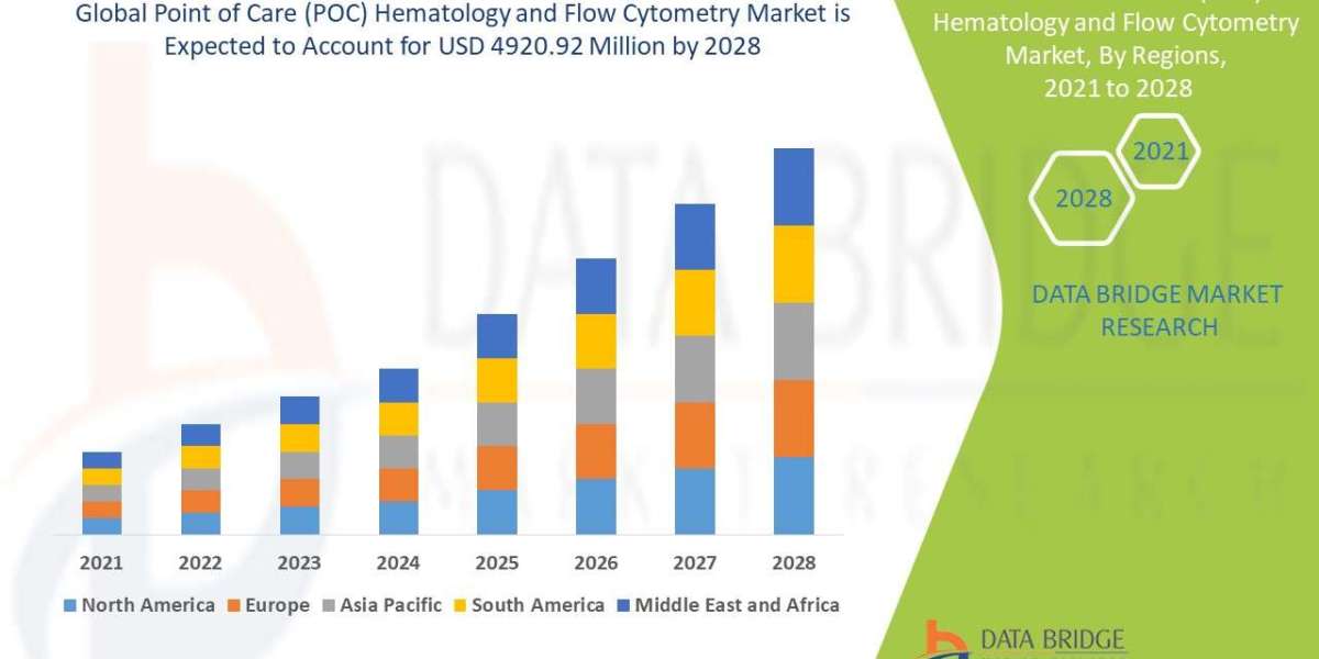 Point of Care (POC) Hematology and Flow Cytometry Market Demand, Opportunities and Forecast By 2028
