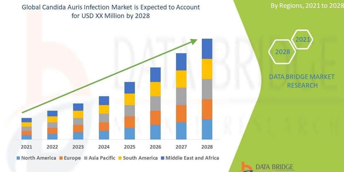 Candida Auris Infection Market Size, Share, Growth, Trends, Demand and Opportunity Analysis