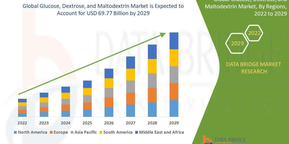 Glucose, Dextrose, and Maltodextrin Market Overview, Growth Analysis, Trends and Forecast By 2032