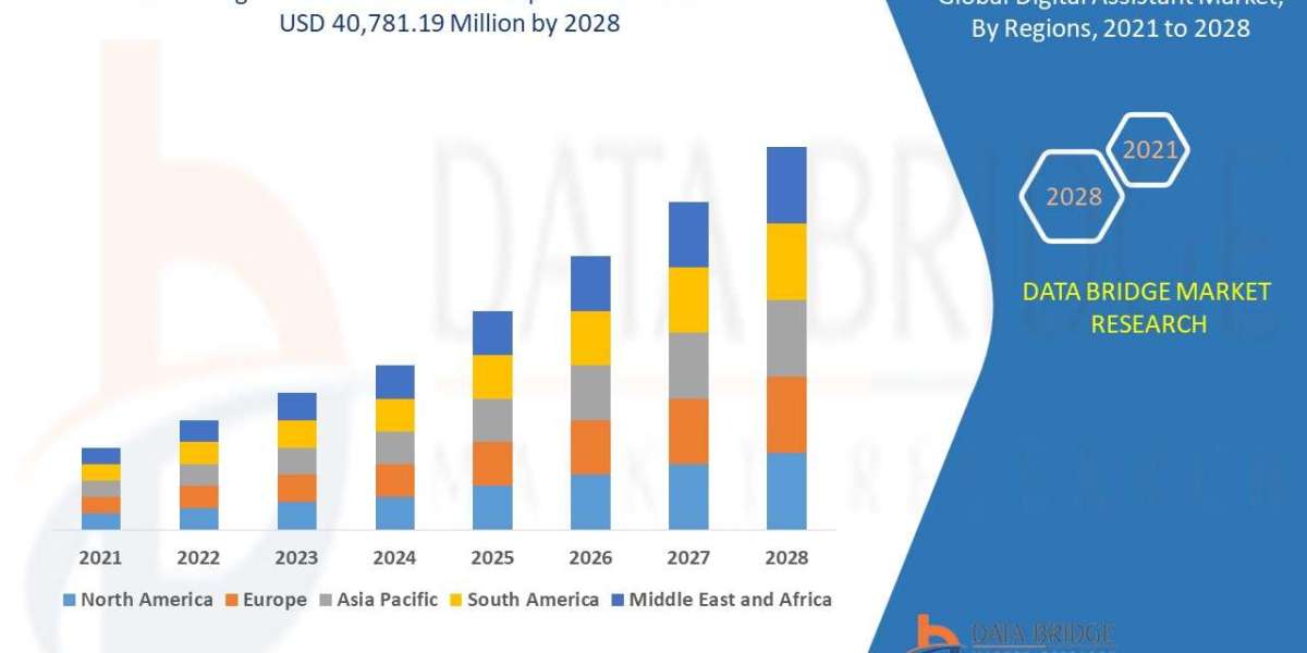 Digital Assistant Market Size, Share, Trends, Demand, Future Growth, Challenges and Competitive Analysis
