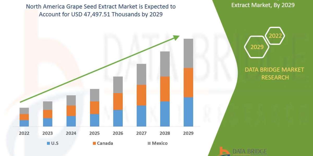 North America Grape Seed Extract Market Size, Trends, and Forecast Report