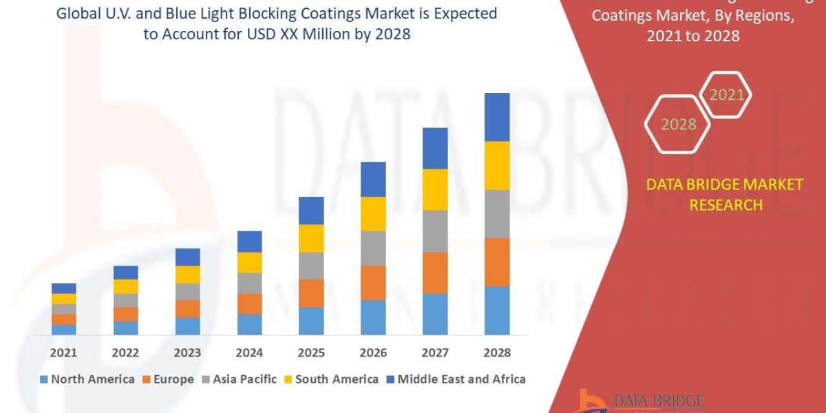 U.V. and Blue Light Blocking Coatings Market Size Analysis Report, Share, Trends, Growth and Competitive Outlook
