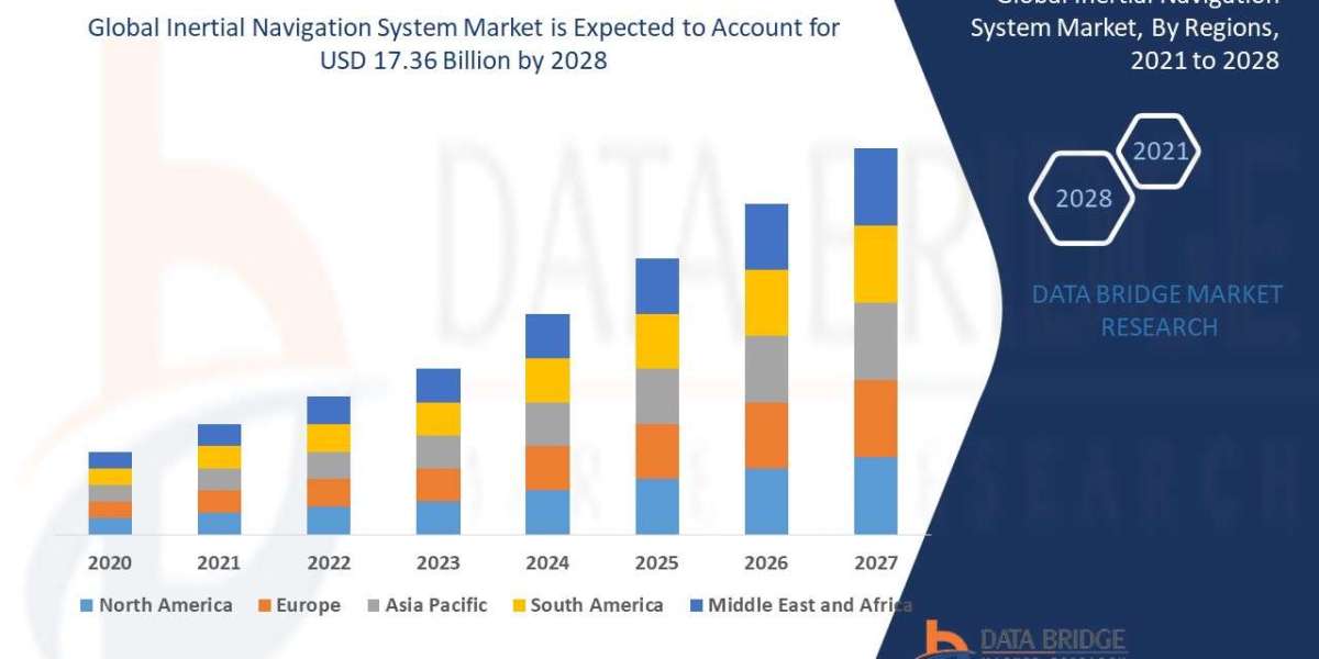 Inertial Navigation System Market – Industry Trends and Forecast to 2028
