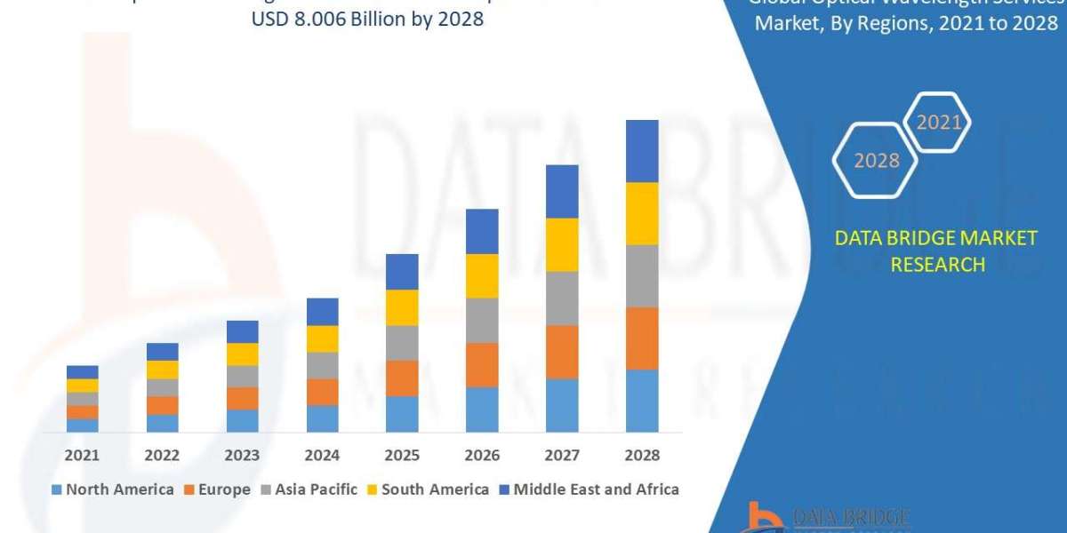 Optical Wavelength Services Market - Industry Trends and Forecast to 2028