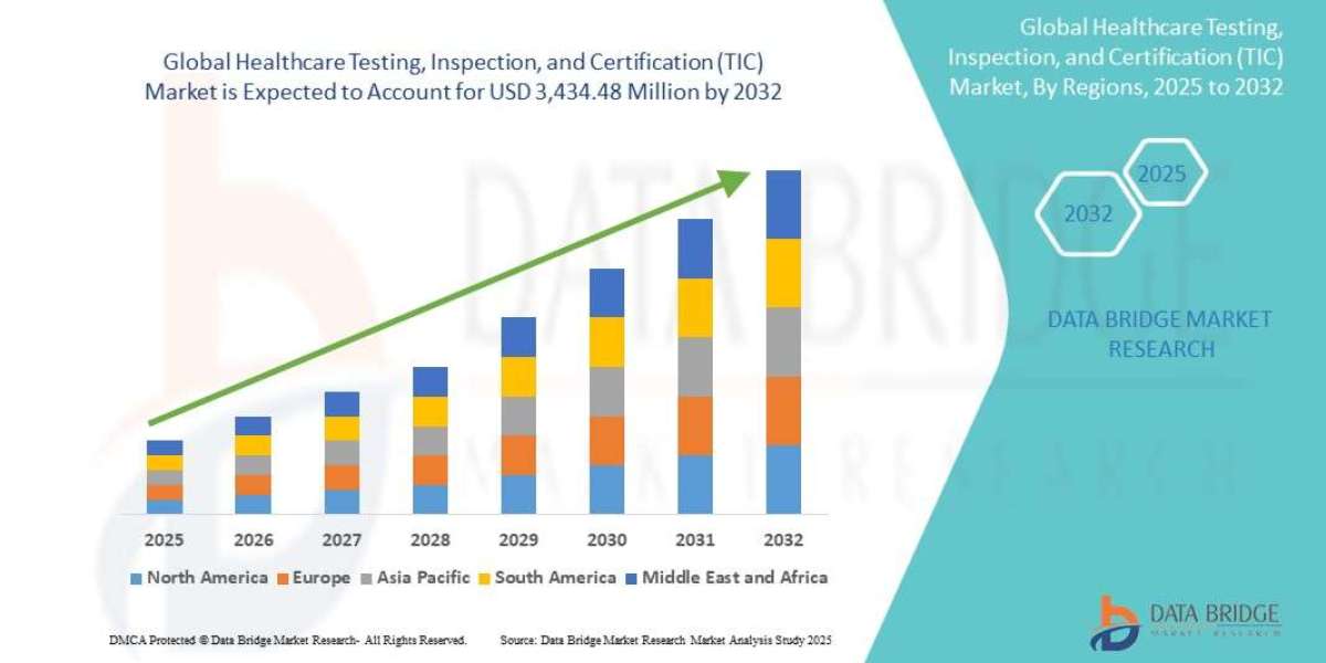 Healthcare TIC Market Surges Amid Global Focus on Quality and Compliance