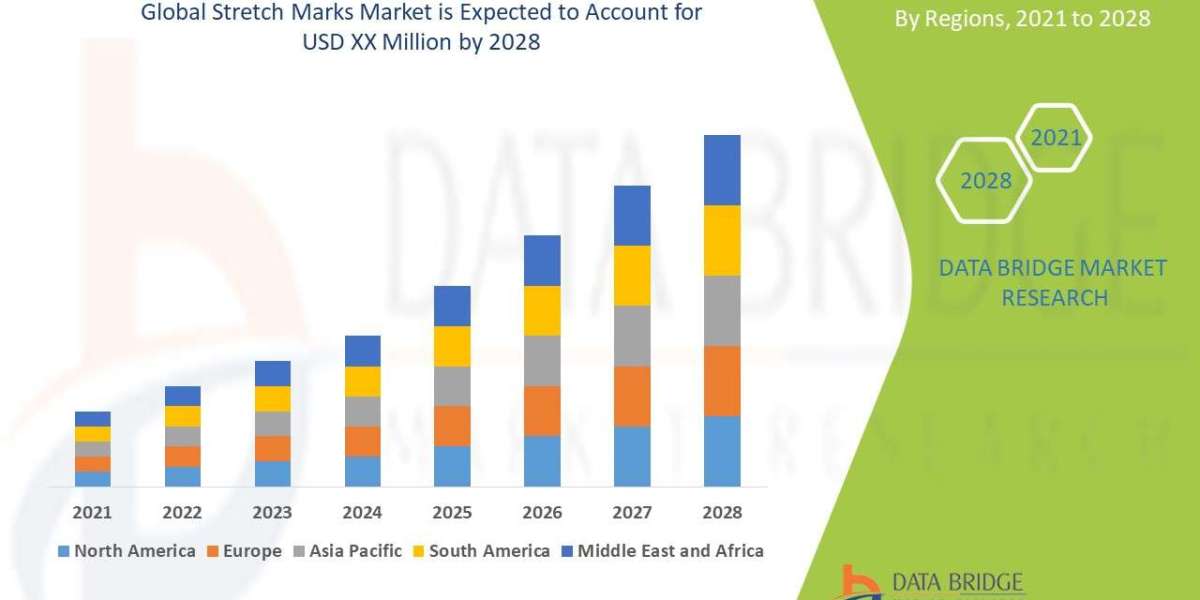 Stretch Marks Market Overview, Growth Analysis, Trends and Forecast By 2029