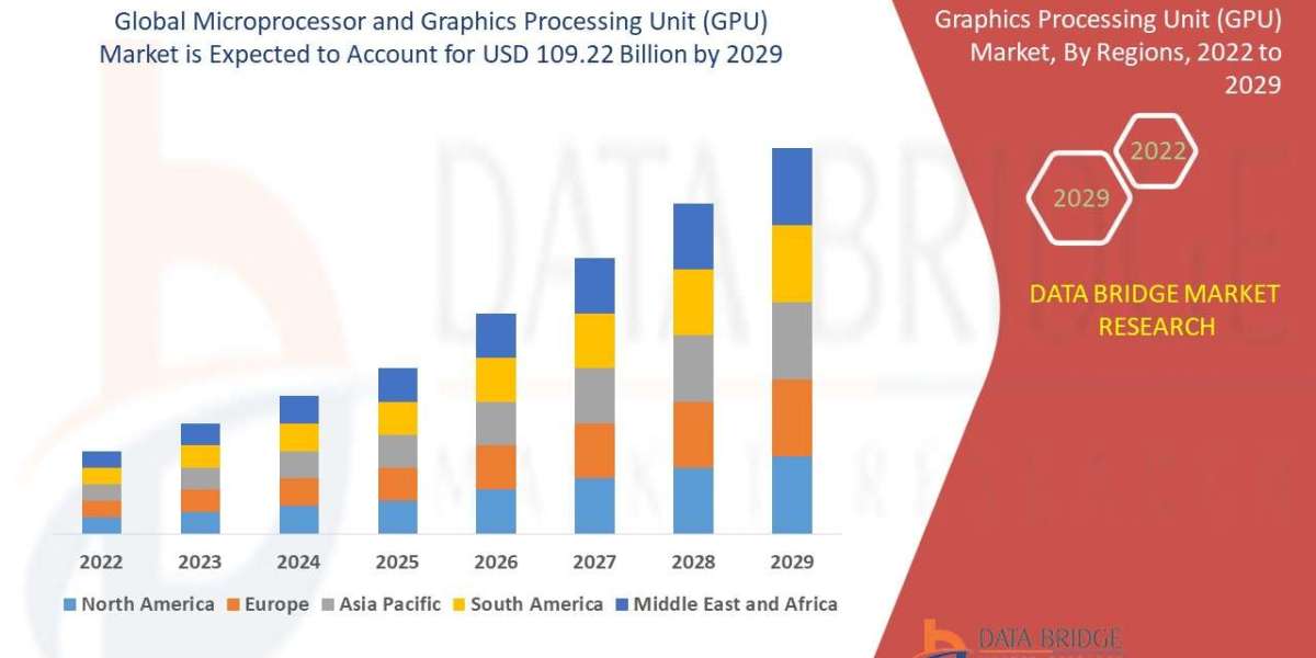 Microprocessor and Graphics Processing Unit (GPU) Market expected to reach USD 120.04 billion by 2032