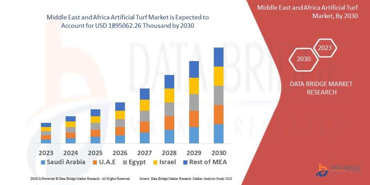 Middle East and Africa Artificial Turf Market Size, Share, Trends, Demand, Future Growth, Challenges and Competitive Ana
