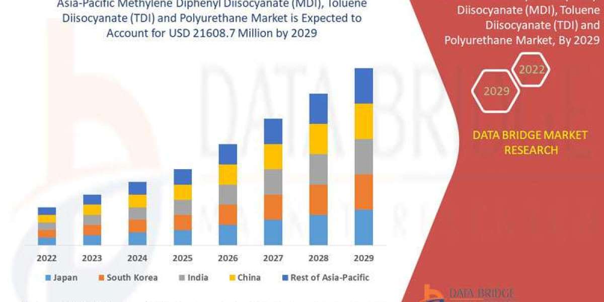 Asia-Pacific Methylene Diphenyl Diisocyanate (MDI), Toluene Diisocyanate (TDI) and Polyurethane Market Size, Share, Tren