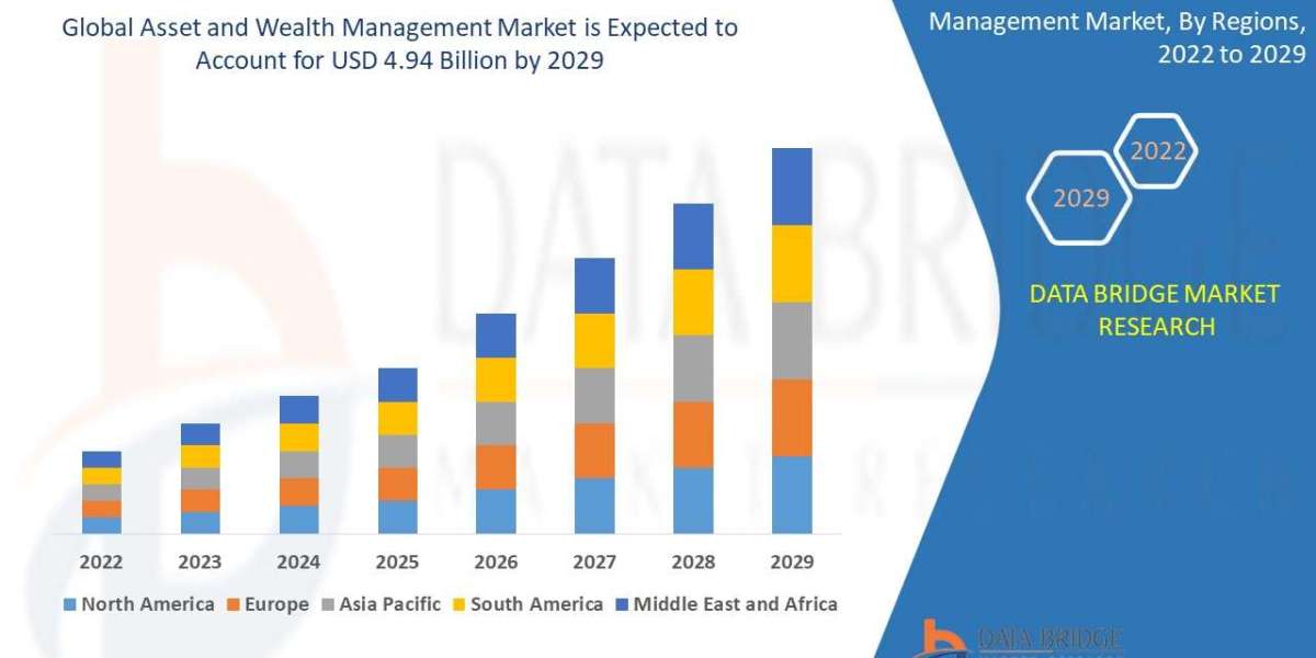 Asset and Wealth Management Market: Driving Financial Growth Through Digital Innovation and Personalized Investment Stra