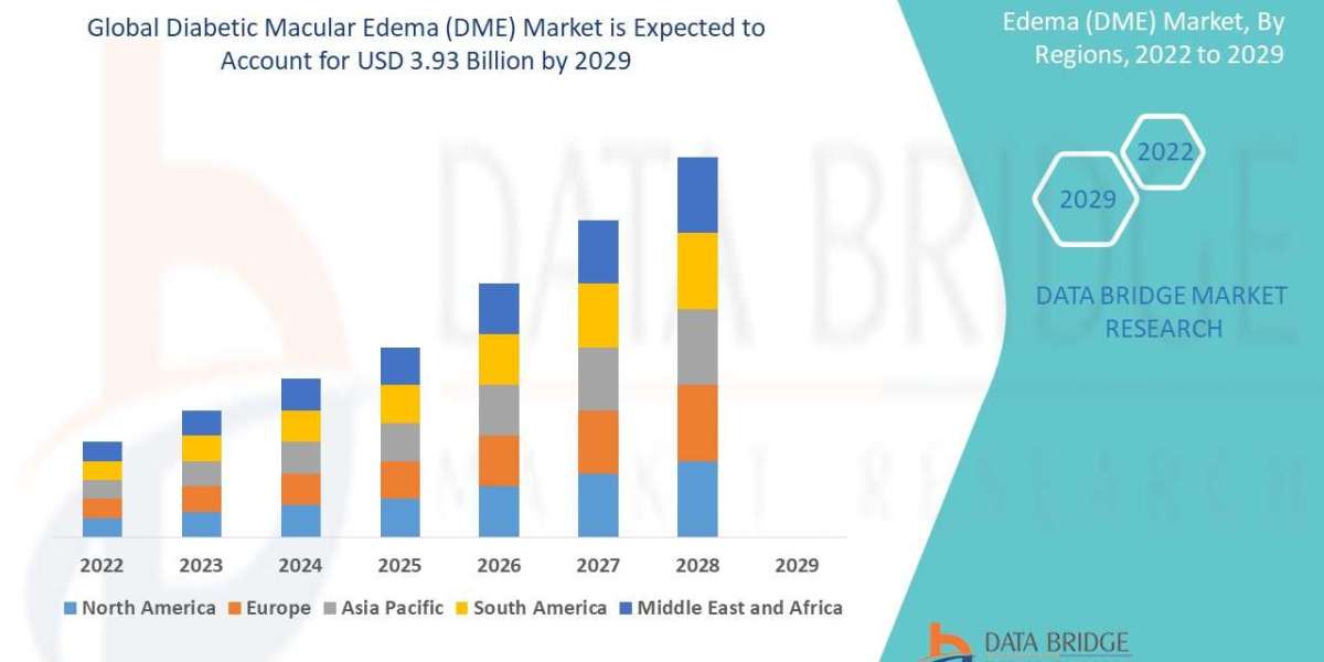 Diabetic Macular Edema (DME) Market Overview, Growth Analysis, Trends and Forecast By 2032