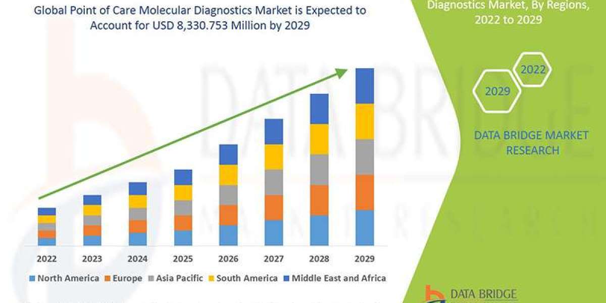 Point of Care Molecular Diagnostics Market Size, Share, Key Drivers, Trends, Challenges and Competitive Analysis