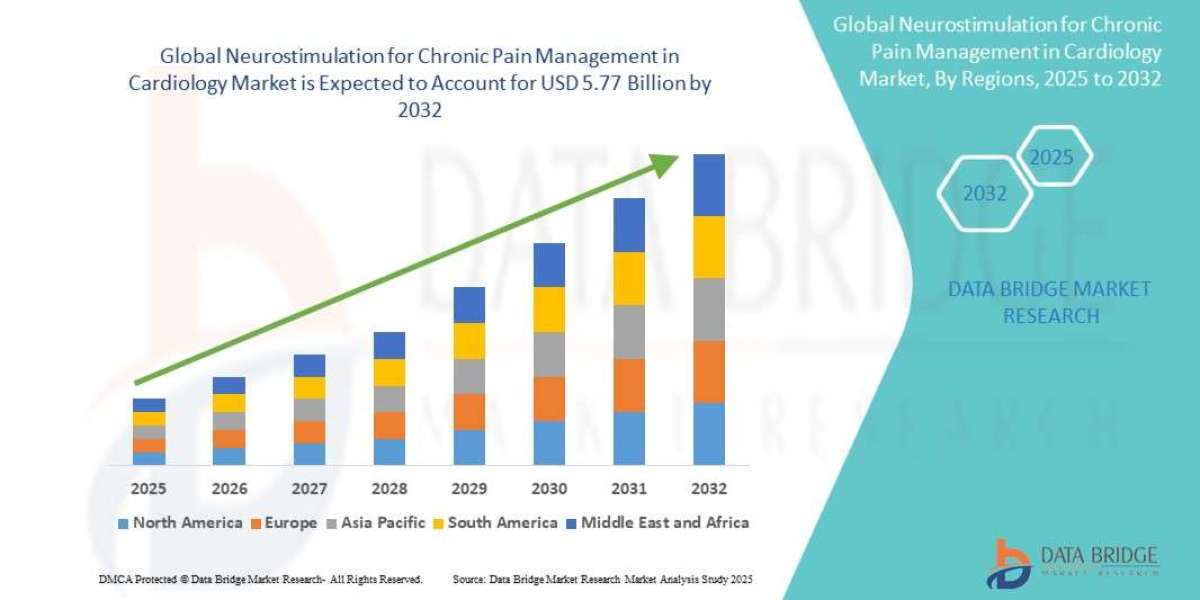 Neurostimulation for Chronic Pain Management in Cardiology Market Challenges: Growth, Share, Value, Size, and Scope