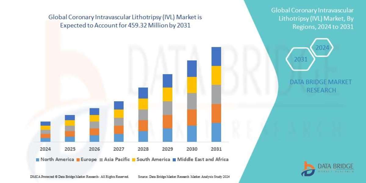 Coronary Intravascular Lithotripsy (IVL) Market Share Growth, Value and Size Analysis : Scope Insights