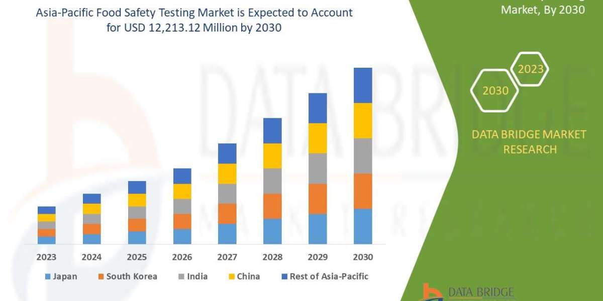 Asia-Pacific Food Safety Testing Market Size Analysis Report, Share, Trends, Growth and Competitive Outlook