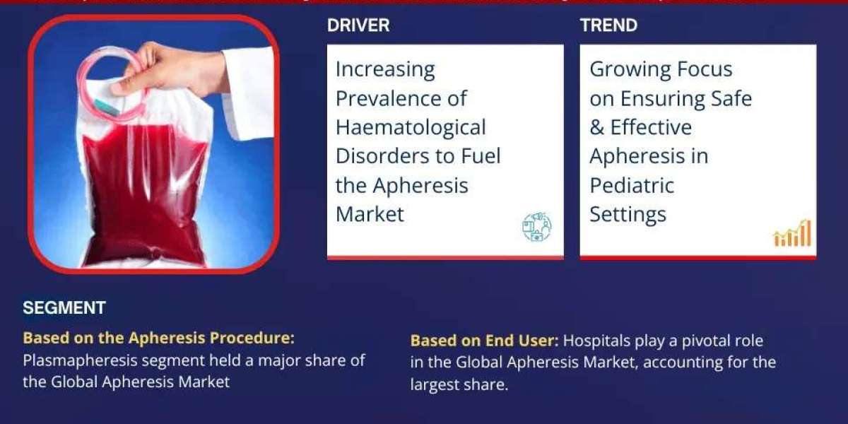Apheresis Market Insights, Share & Growth Trends 2024 to 2030