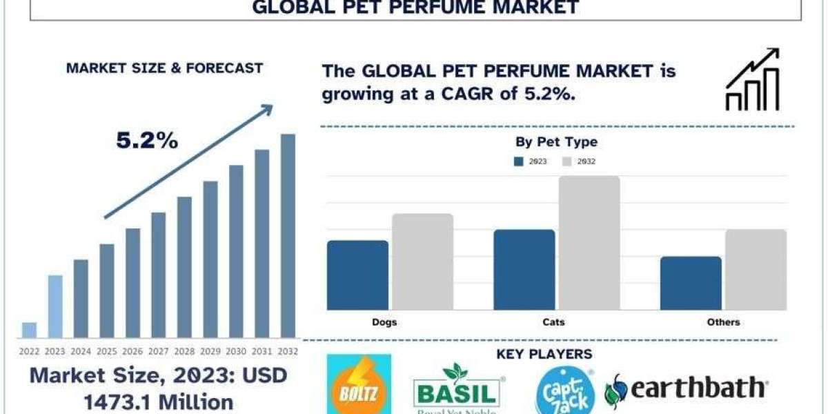 Pet Perfume Market Report, Size, Growth, Trends, Analysis and Forecast 2032