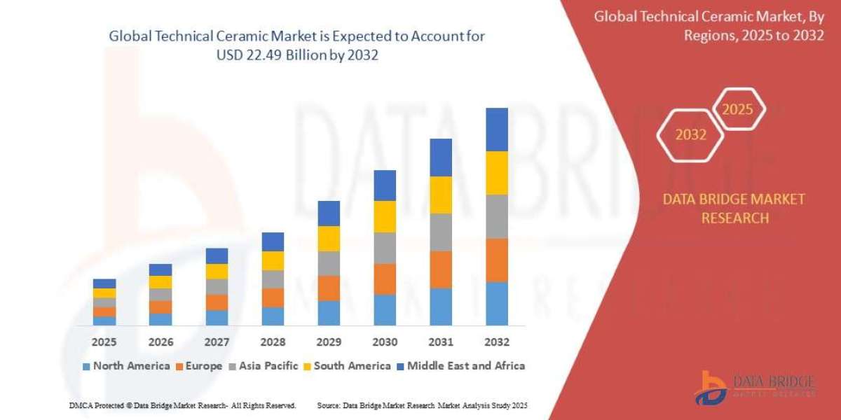 Technical Ceramic Market Overview, Growth Analysis, Trends and Forecast By 2032