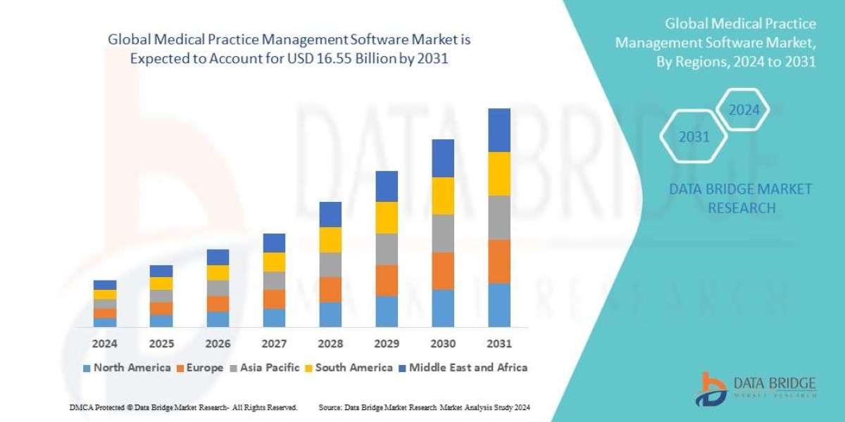 Medical Practice Management Software Market Overview, Growth Analysis, Trends and Forecast By 2031