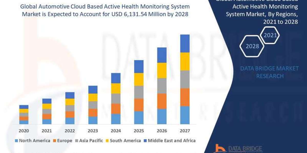 Automotive Cloud Based Active Health Monitoring System Market – Industry Trends and Forecast to 2028