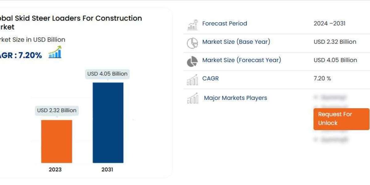 Skid Steer Loaders For Construction Market Size, Share, Trends, Opportunities, Key Drivers and Growth Prospectus