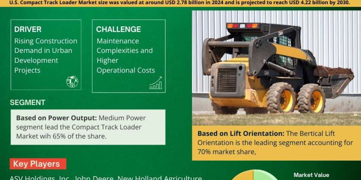 U.S. Compact Track Loader Market Insights, Share & Growth Trends 2025 to 2030