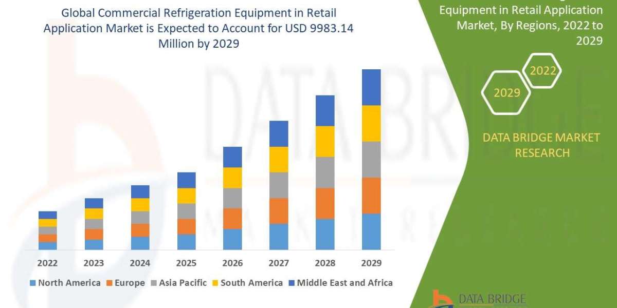 Commercial Refrigeration Equipment in Retail Application Market Overview, Growth Analysis, Trends and Forecast By 2029