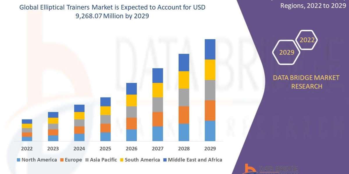 Elliptical Trainers Market Size, Share, Demand, Rising Trends, Growth and Global Competitors Analysis