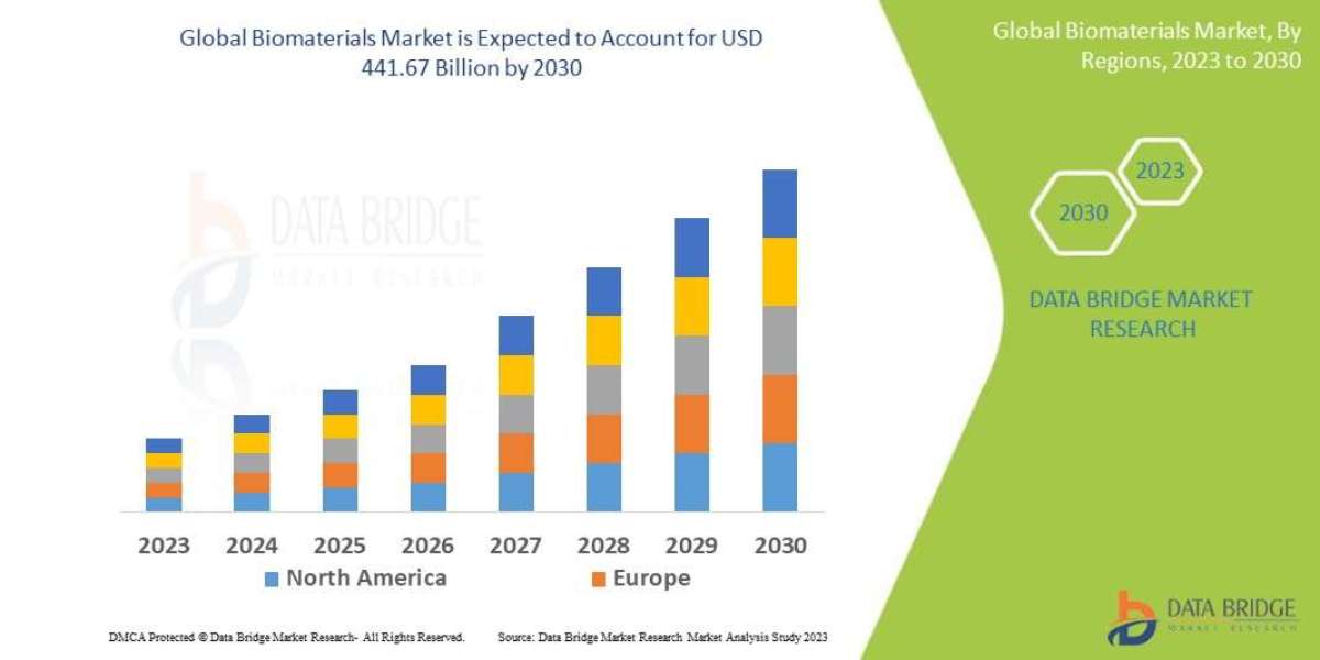 Biomaterials Market Demand: Growth, Share, Value, Size, and Insights