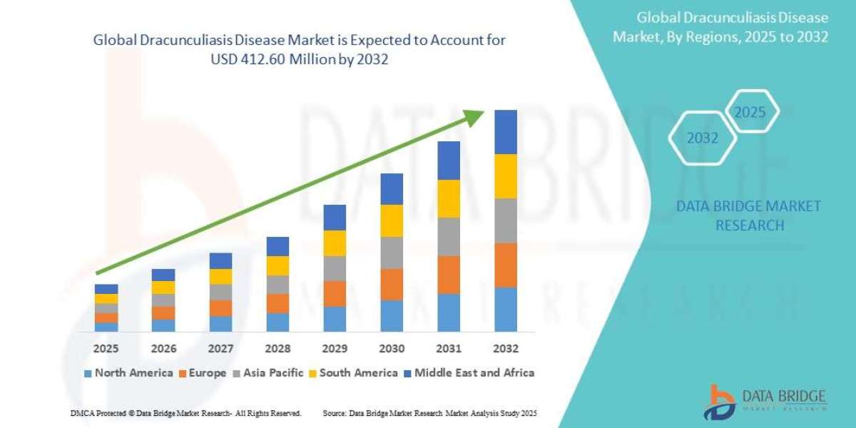 Dracunculiasis Disease Market Industry Opportunities : Trends, Statistics and Revenue Analysis