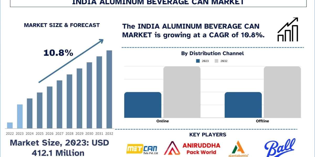 India Aluminum Beverage can Market Report, Growth, Trends and Forecast 2032