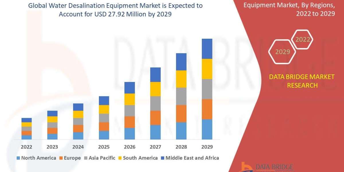 Water Desalination Equipment Market Industry Statistics: Growth, Share, Value, and Trends