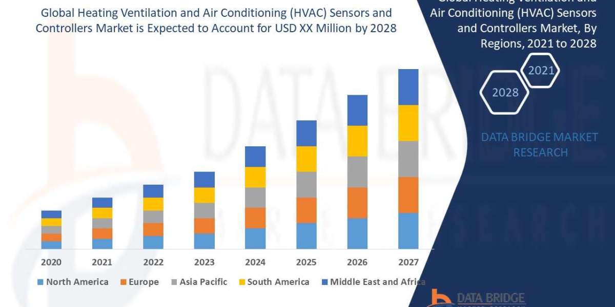 Heating Ventilation and Air Conditioning (HVAC) Sensors and Controllers Market Demand, Opportunities and Forecast By 202