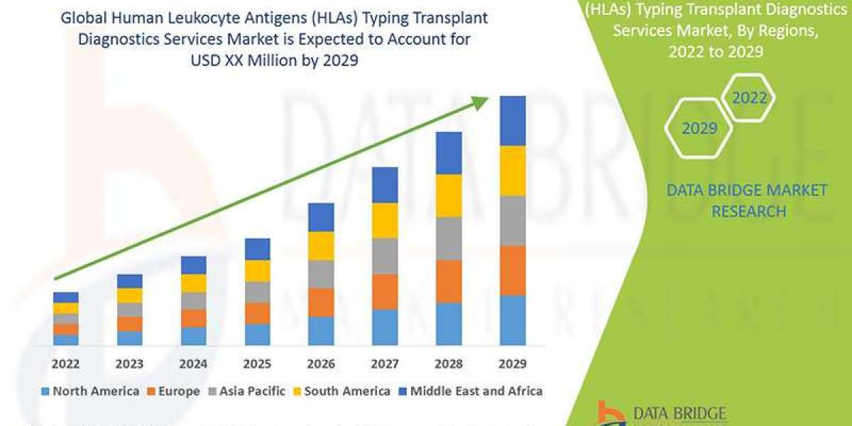 Human Leukocyte Antigens (HLAs) Typing Transplant Diagnostics Services Market Demand, Opportunities and Forecast By 2029