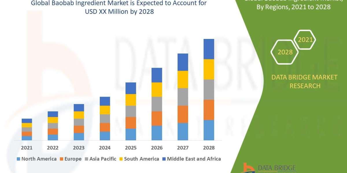 Baobab Ingredient  Market Size Analysis Report, Share, Trends, Growth and Competitive Outlook