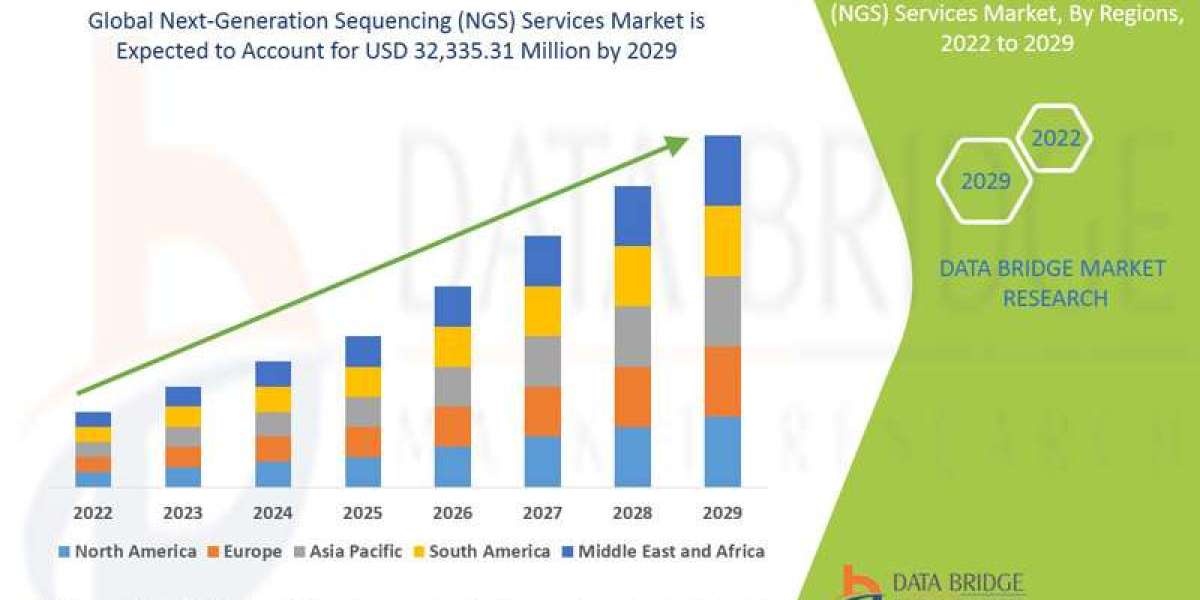 Next-Generation Sequencing (NGS) Services Market Size, Share, Key Growth Drivers, Trends, Challenges and Competitive Lan