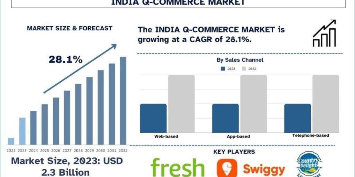 India Q-Commerce Market Report, Size, Trends, Development and Forecast 2032