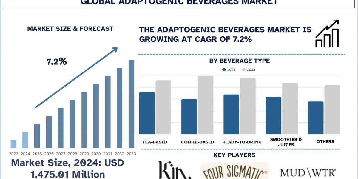 Top Players in the Adaptogenic Beverages Market' Size, Share, Growth, Trends, And Forecast (2025-2033)
