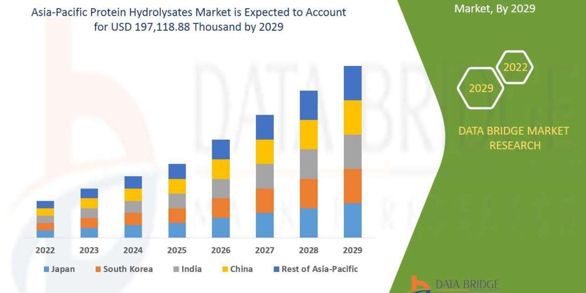 Asia-Pacific Protein Hydrolysates Market Size, Share, Trends, Demand, Future Growth, Challenges and Competitive Analysis