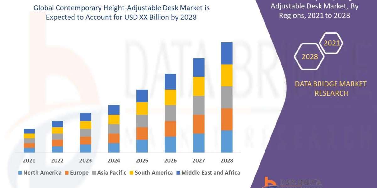 Contemporary Height-Adjustable Desk Market Size, Share, Trends, Demand, Future Growth, Challenges and Competitive Analys