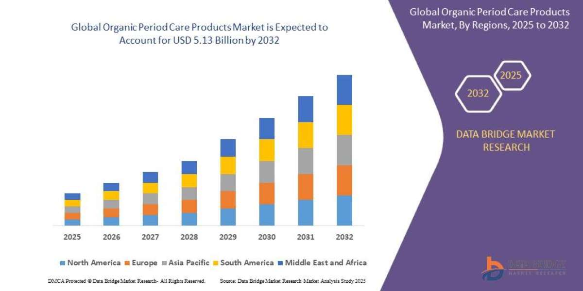Organic Period Care Products Market Companies: Growth, Share, Value, Size, and Insights